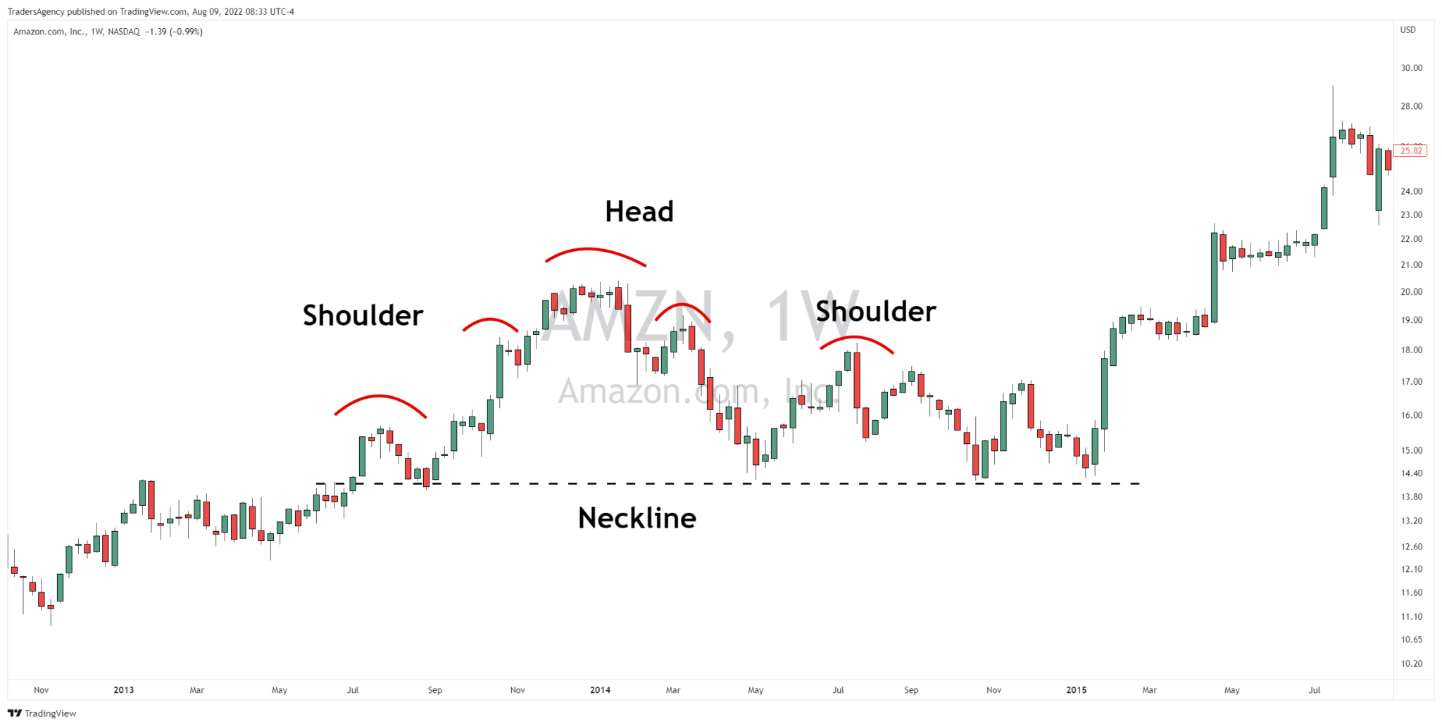 Here's What Traders Often Misunderstand About the Head & Shoulders ...