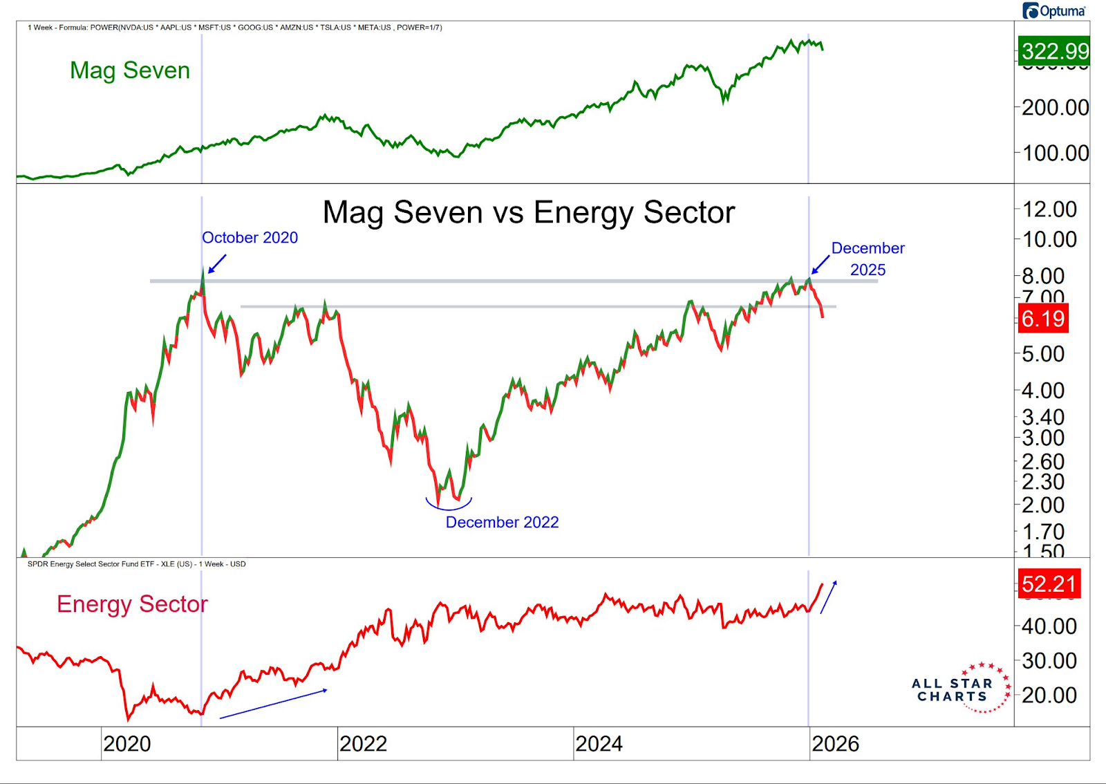 A “Permanent” Market Rotation? - Stock Surge Daily